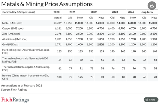 “惠誉：短期内工业金属仍将大涨 铁矿石为最大受益者