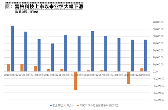 雷柏科技：错过的十年 应收账款周转率里的秘密