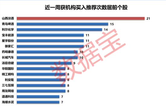 “16股获机构买入推荐超6次 13股后市上涨空间超两成