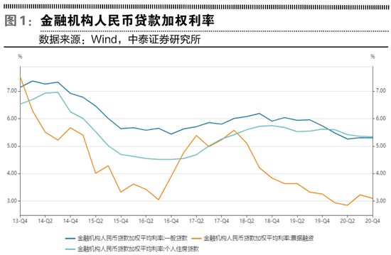 贷款利率上行：市场利率博弈政策利率 大幅加杠杆周期未到