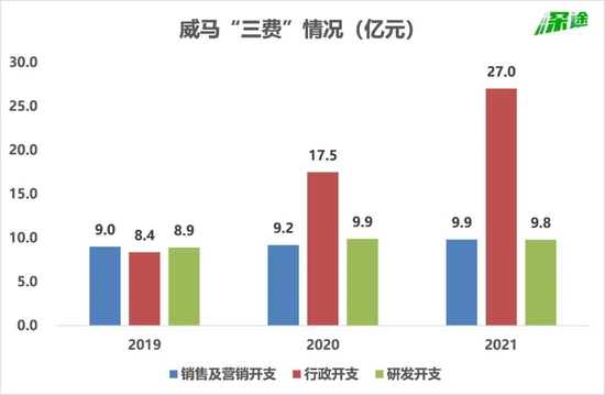 威马资本局：亏损53亿、外债90亿，上市搏一把