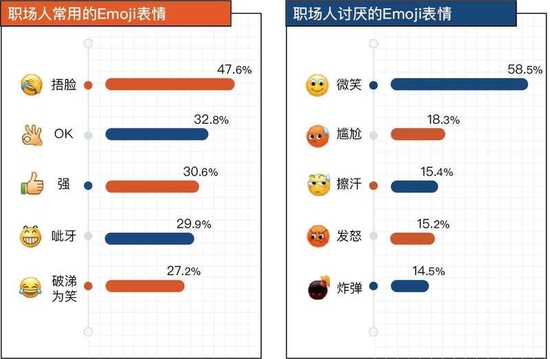 前程无忧：调查显示近九成受访职场人在社交沟通表达中习惯使用Emoji等表情