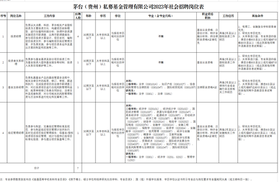 茅台基金发布招聘公告，为战略布局招兵买马