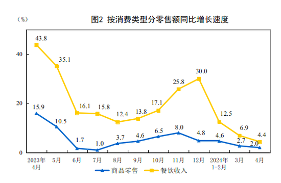 统计局：2024年4月份社会消费品零售总额增长2.3%