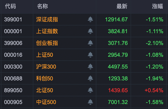 和讯新闻:孩子王礼品卡-北证50一枝独秀！920092，30cm涨停！