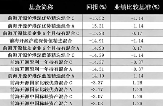 “百亿基”净值腰斩 前海开源知名基金经理遭质疑