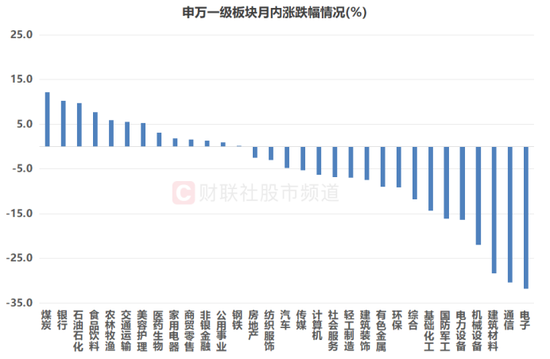 注：申万一级板块月内涨跌幅情况（截至7月28日收盘）