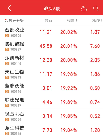 2天涨超40%！创业板头号牛股来了 QFII重金杀入业绩暴增股(名单)