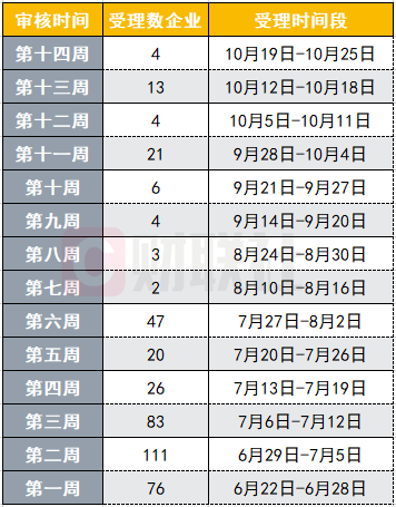 监管要求放缓创业板IPO报批速度？投行人士：确有放缓