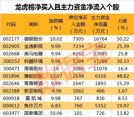 中炬高新等15股均线多头排列