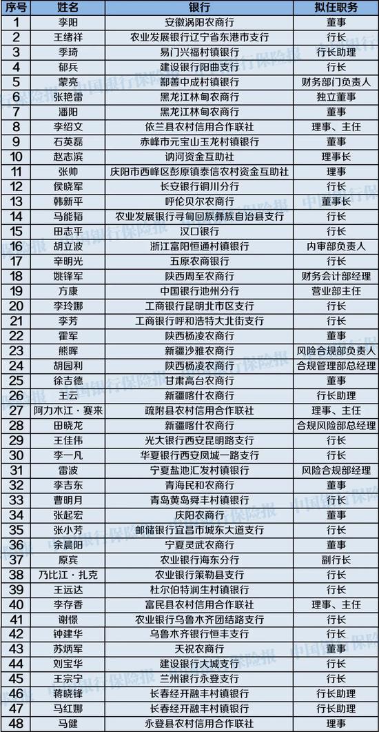 年内48名银行高管任职资格被否 资格考试成主要