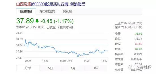 当然了,股价不振,让山西汾酒新股东账面出现巨额浮亏!