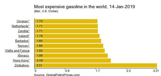  （1月14日世界油价排名，来源：Globalpetrolprices.com）
