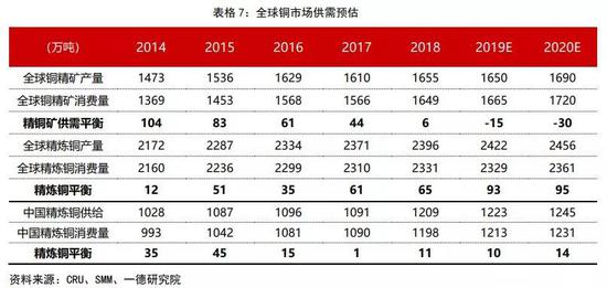 铜2019回顾与2020展望:经济弱周期不变 价格前高后低