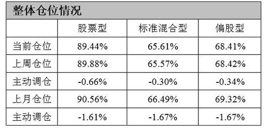 整体仓位情况（数据截止日2020年1月3日，下同）