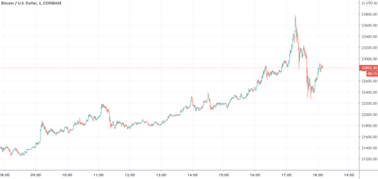  （BTC/USD分钟线图，来源：TradingView）