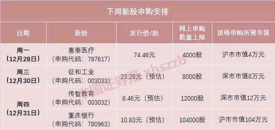 今年最后的打新机会 2020年IPO地区排行榜出炉
