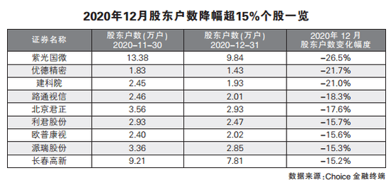 股东数“剧透”资金动向 多只细分龙头筹码集中