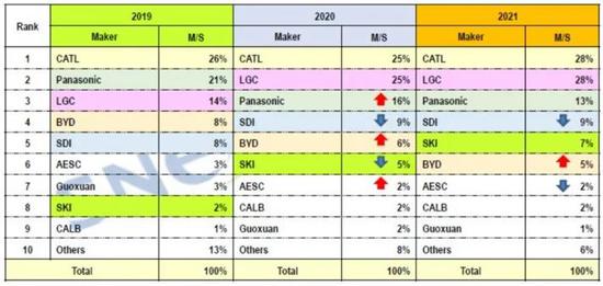 宁德时代繁荣下的隐忧：毛利率下降 群狼环伺