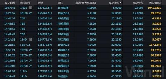 见证历史！“15海航债”1元成交，未来走向成谜