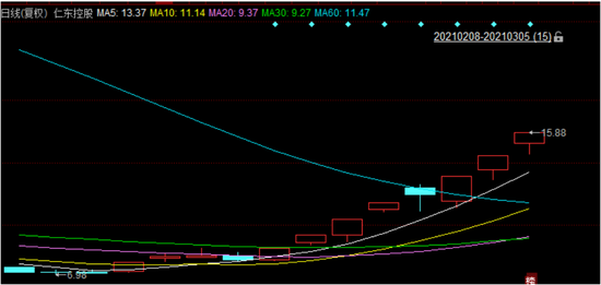 “仁东控股妖风阵阵：亏损创纪录 9天8涨停