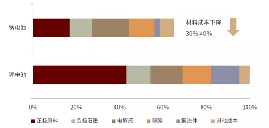 中金:钠电池为差异补充 不改变锂电池刚需