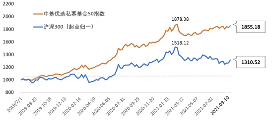 “中基优选私募基金50指数（含稳健型指数）周报来了