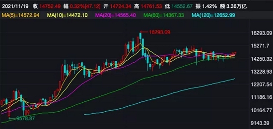 北交所主题基金1元起购、半日售罄，难改11月基金发行遇冷现状！