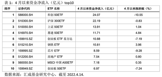 “一季度ETF市场“冰火两重天” 二季度谁是配置焦点？