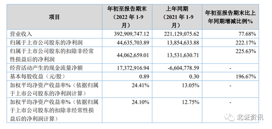 北交所三季报收官，超四成净利同比正增长，这只次新股夺得“增速王”称号，获公募基金、券商加仓