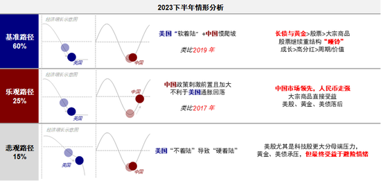 中金2023下半年展望：全球市场软着陆与慢爬坡
