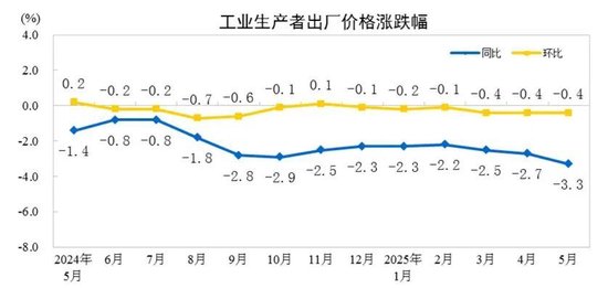 图表来源：国家统计局