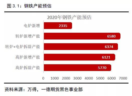 2019年终端需求&成材供应梳理 2020年内需评估