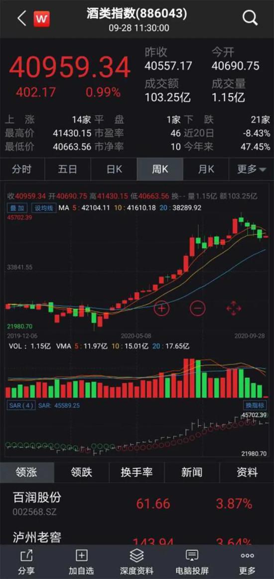 北向资金卖 融资客买 白酒股上午集体走高