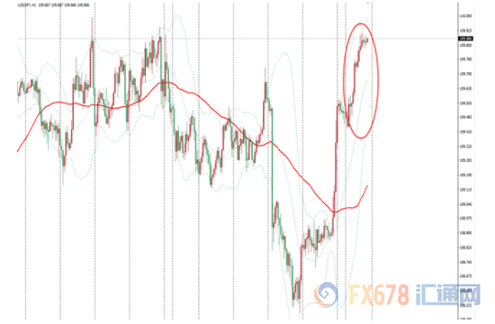 图：美元兑日元小时图