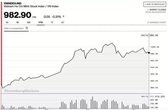年初至今胡志明证券交易所的基准VN指数走势（图片来源：彭博社）