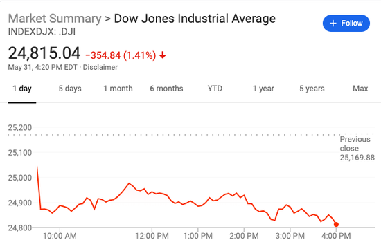 而墨西哥比索下跌超2%。