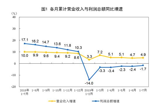 工业数据解读：石化汽车等行业拉动利润增速由负转正