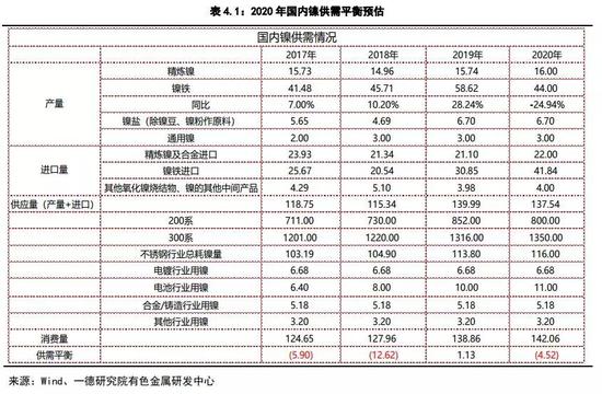 镍2019回顾与2020展望：供应格局变动 价格波动加