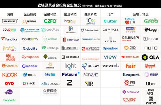 （愿景基金投资企业的情况）