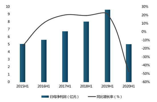 期间费用率走高、增收不增利 老牌白电巨头海信家电风光不再？