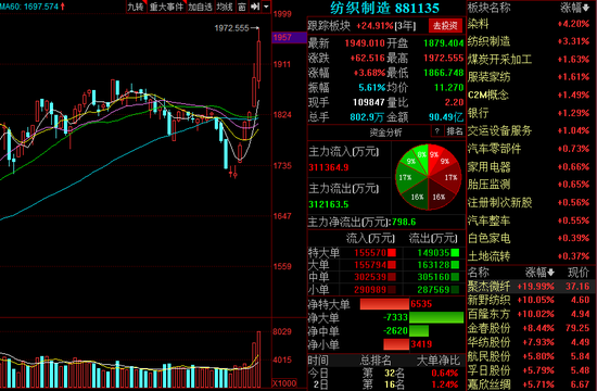 板块指数强势五连阳 一图看懂纺织行业各细分产业链及个股