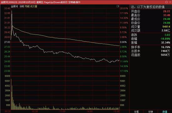 又见杀猪盘？开盘2分钟拉涨停 高位接盘血亏26%