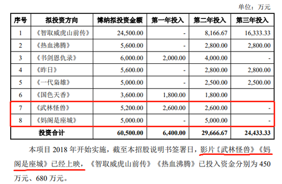 博纳影业将登陆A股：业绩起伏不定魔咒难去 或已错失最好上市时机