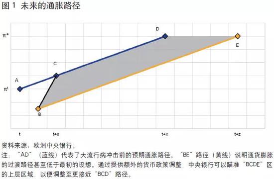菲利普·雷恩：欧洲中央银行面临的三大挑战