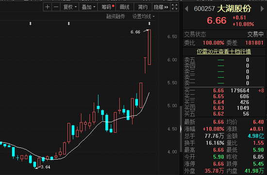 概念横跨水产和白酒：大湖股份走出5天4板 白酒仍是最强信仰？