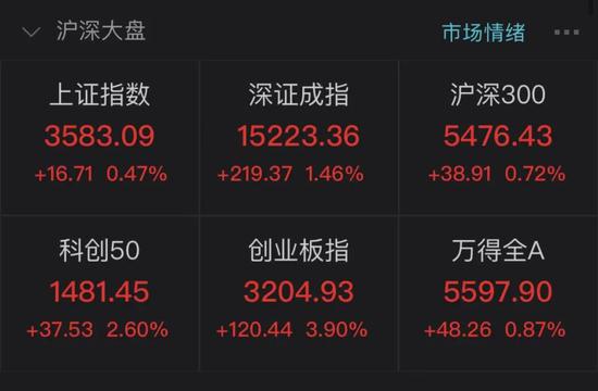 创业板指飙涨3.9%抱团股卷土重来 投资者：又是跑不赢指数的一天