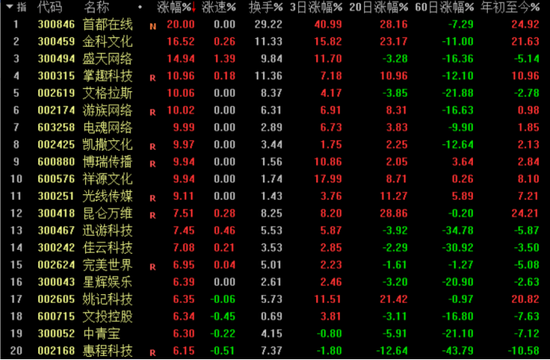 “宅经济”2.0来袭：概念股涨势又起 游戏板块将再成香饽饽？