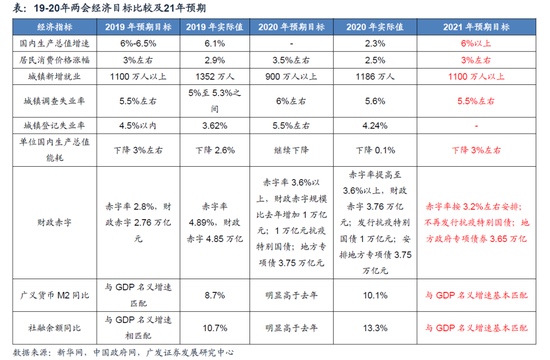 “广发策略21年两会政府工作报告点评：回归常态