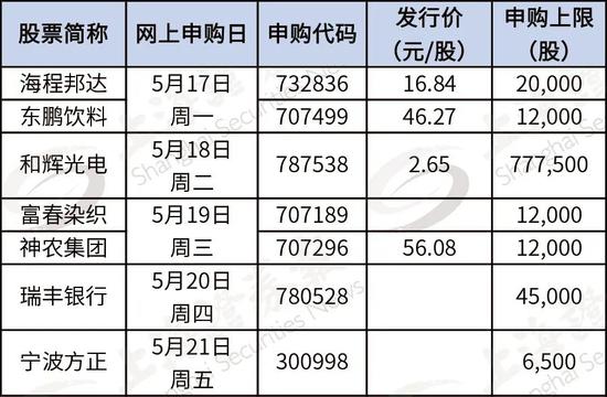 高中签率新股又来了 还是显示面板股